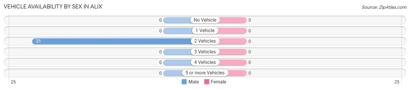 Vehicle Availability by Sex in Alix