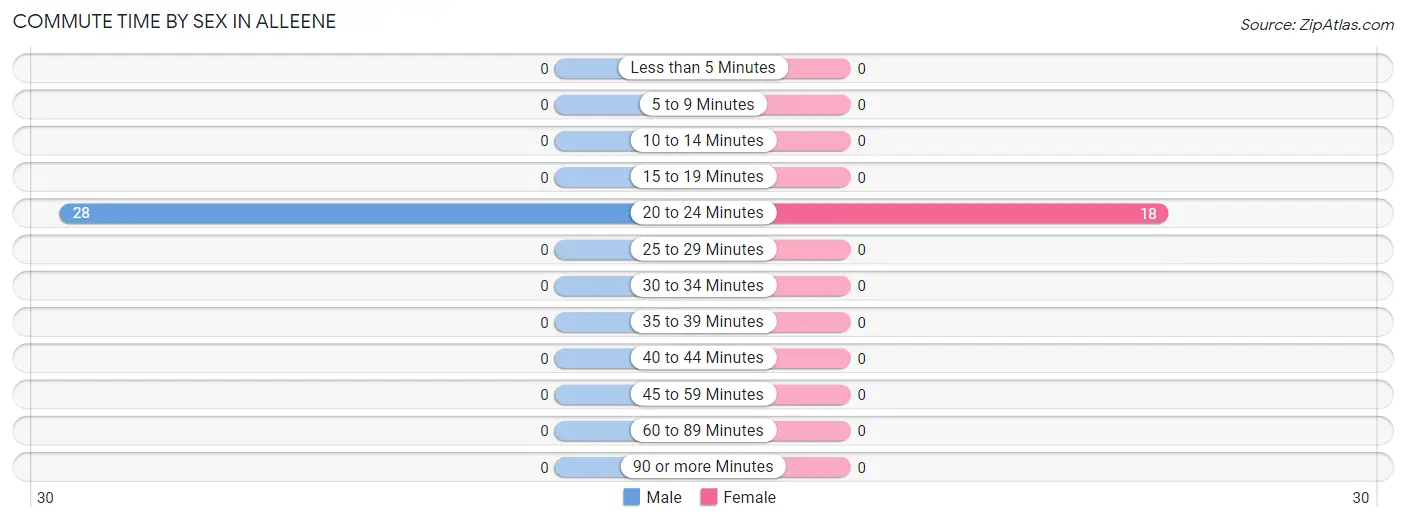 Commute Time by Sex in Alleene