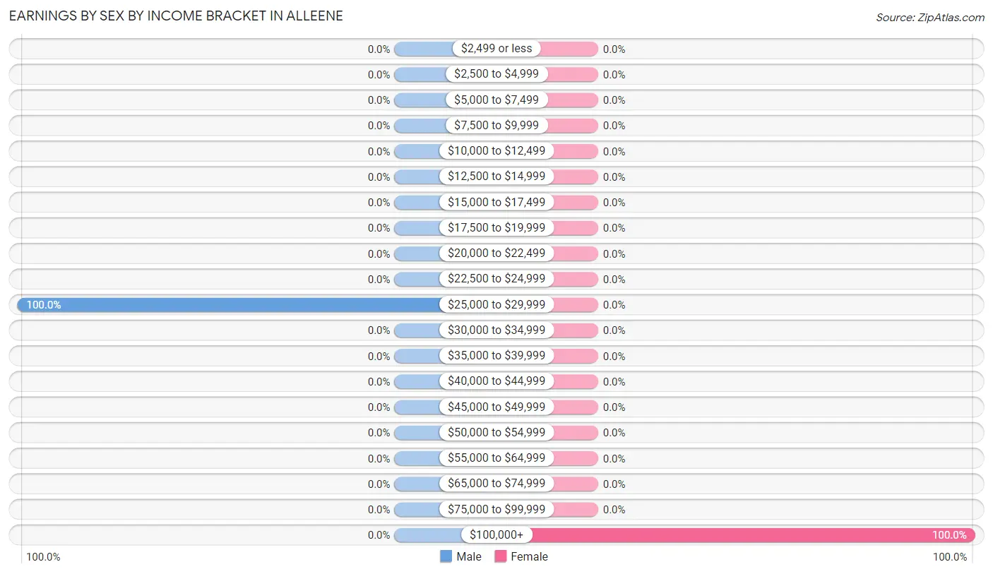 Earnings by Sex by Income Bracket in Alleene