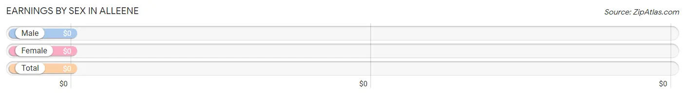 Earnings by Sex in Alleene