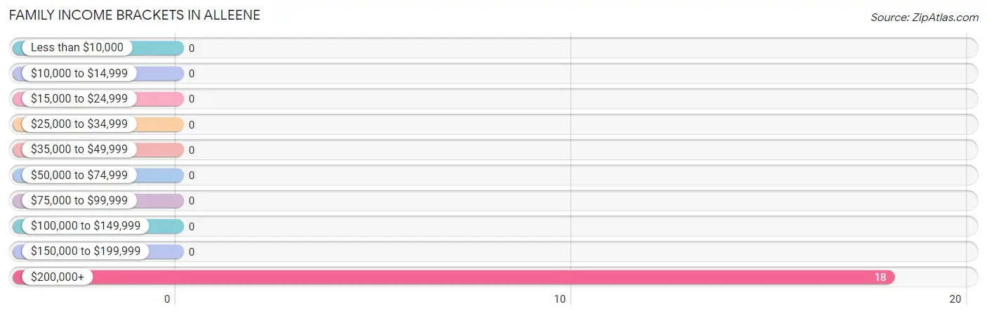 Family Income Brackets in Alleene