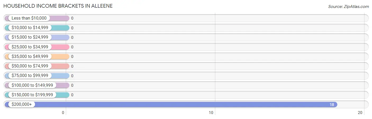 Household Income Brackets in Alleene