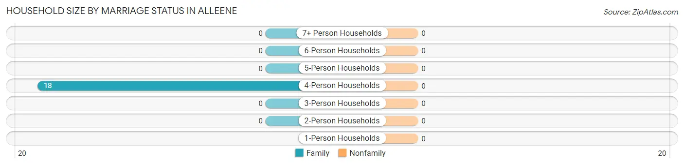 Household Size by Marriage Status in Alleene