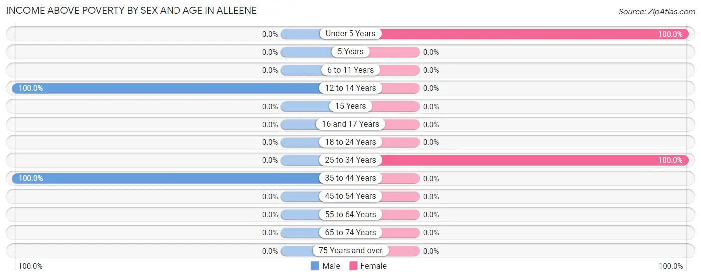Income Above Poverty by Sex and Age in Alleene