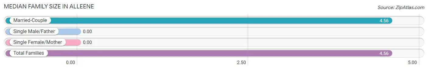 Median Family Size in Alleene