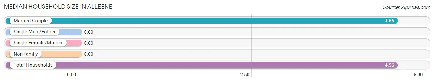 Median Household Size in Alleene