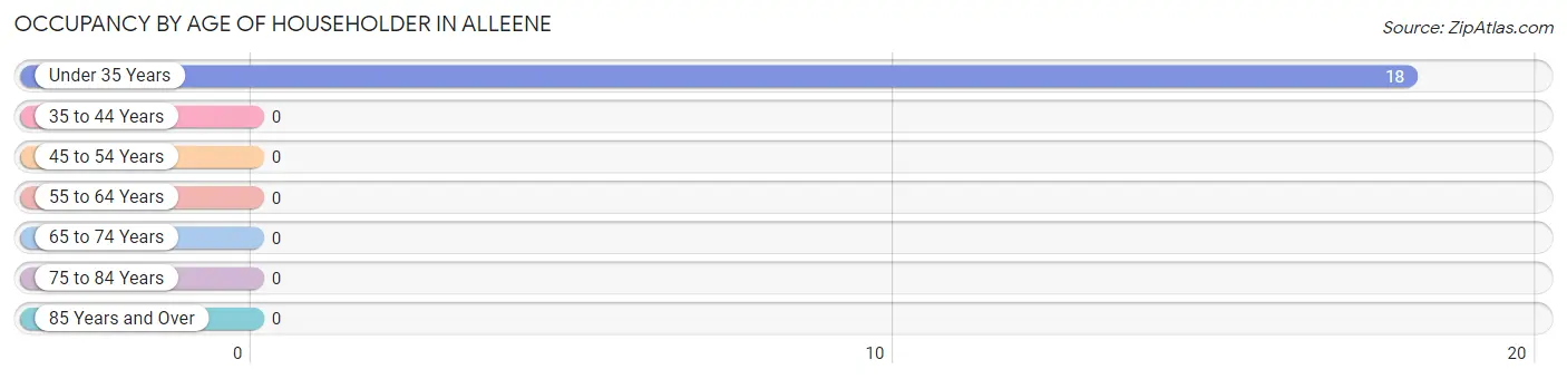 Occupancy by Age of Householder in Alleene