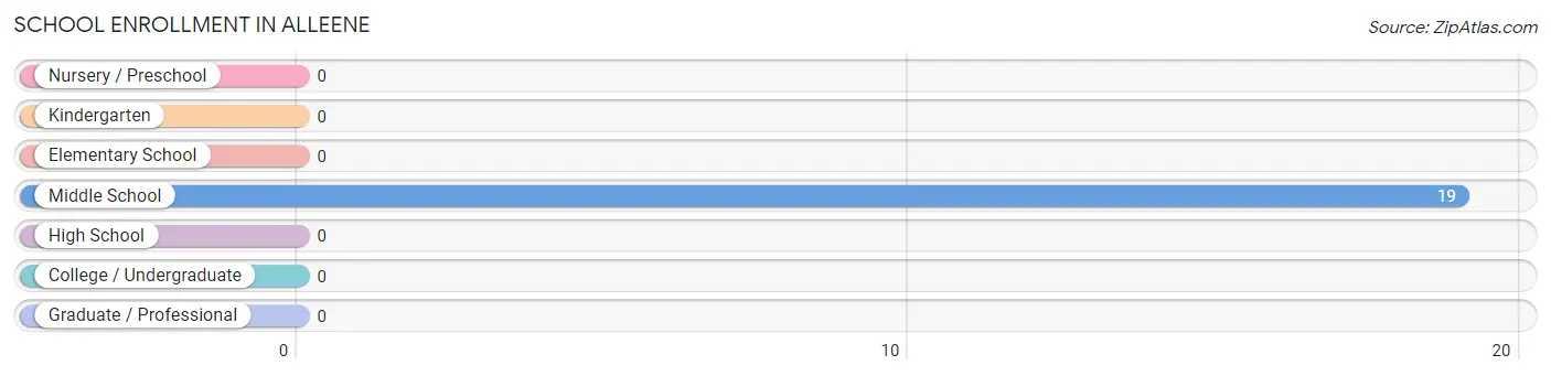 School Enrollment in Alleene