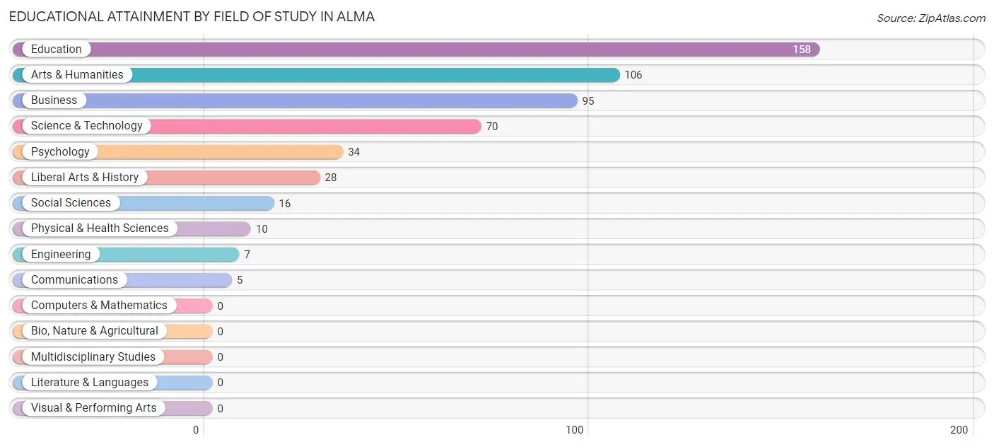 Educational Attainment by Field of Study in Alma