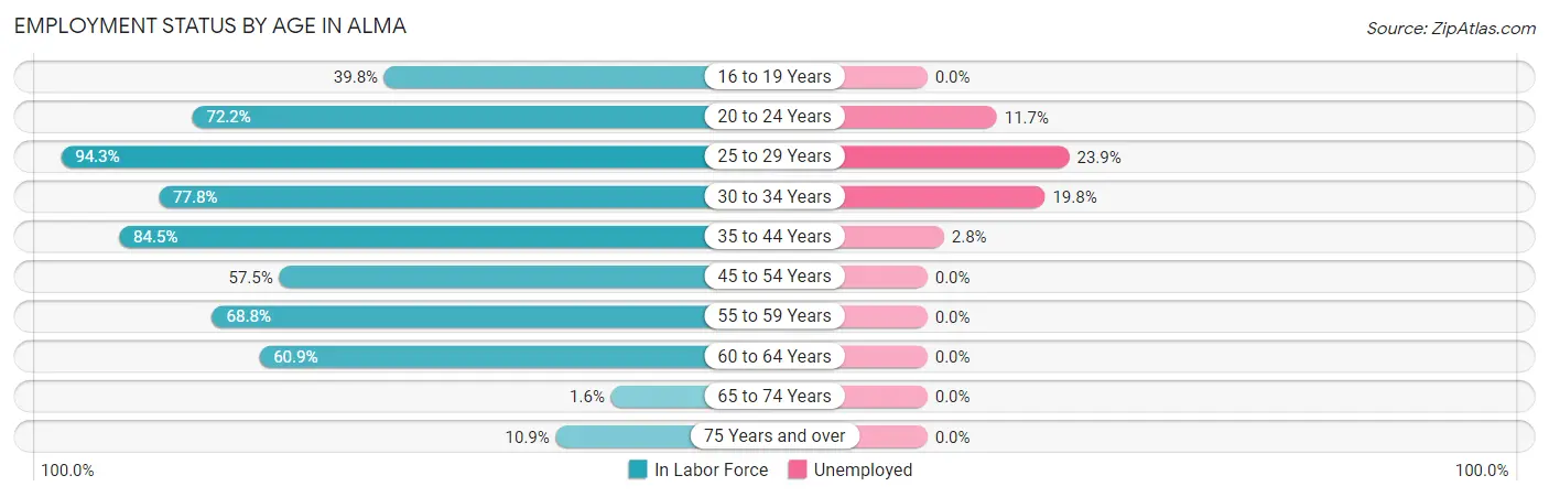 Employment Status by Age in Alma