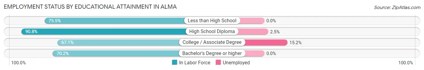 Employment Status by Educational Attainment in Alma