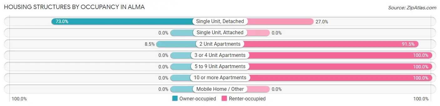 Housing Structures by Occupancy in Alma