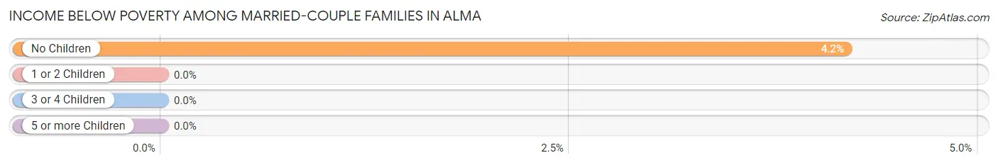 Income Below Poverty Among Married-Couple Families in Alma
