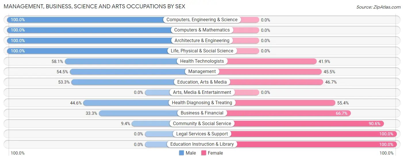 Management, Business, Science and Arts Occupations by Sex in Alma