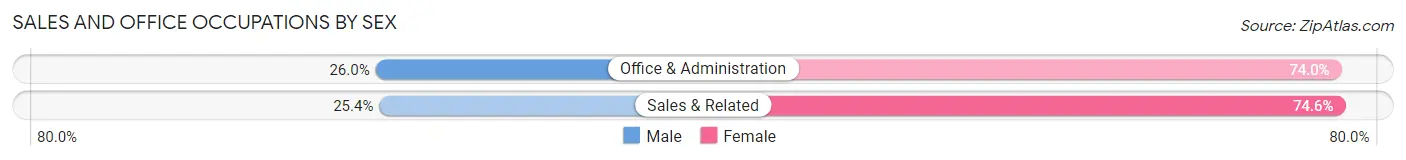 Sales and Office Occupations by Sex in Alma