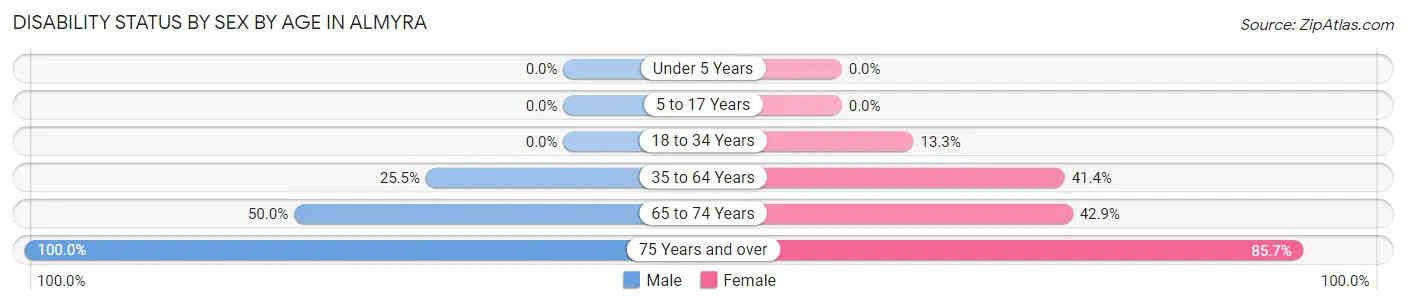Disability Status by Sex by Age in Almyra