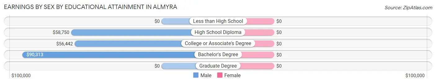 Earnings by Sex by Educational Attainment in Almyra