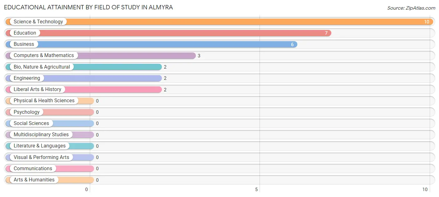 Educational Attainment by Field of Study in Almyra