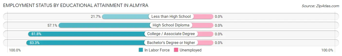 Employment Status by Educational Attainment in Almyra