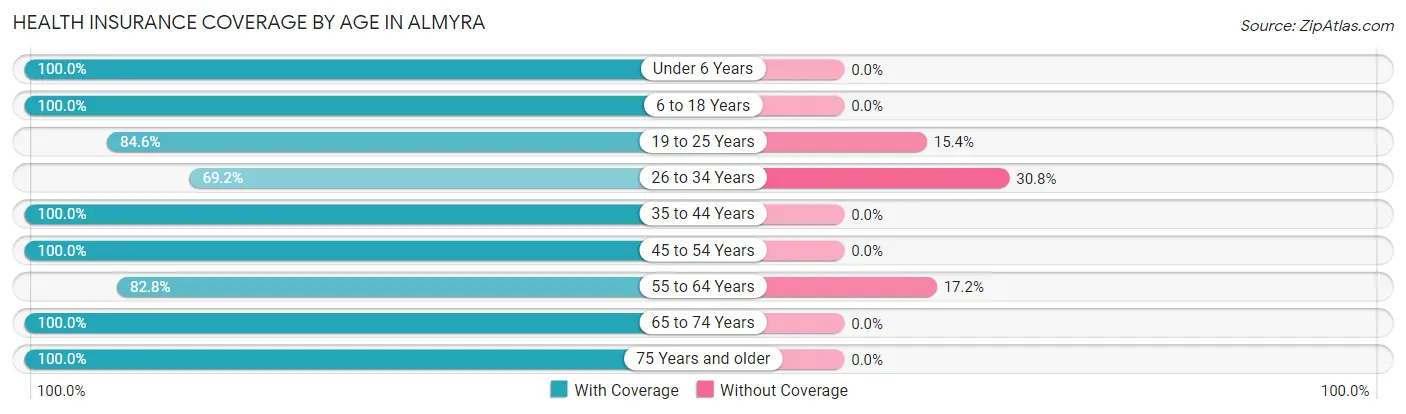 Health Insurance Coverage by Age in Almyra