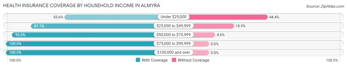 Health Insurance Coverage by Household Income in Almyra