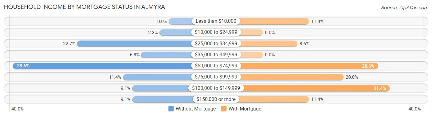 Household Income by Mortgage Status in Almyra
