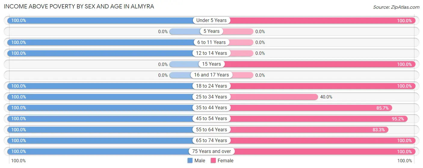 Income Above Poverty by Sex and Age in Almyra