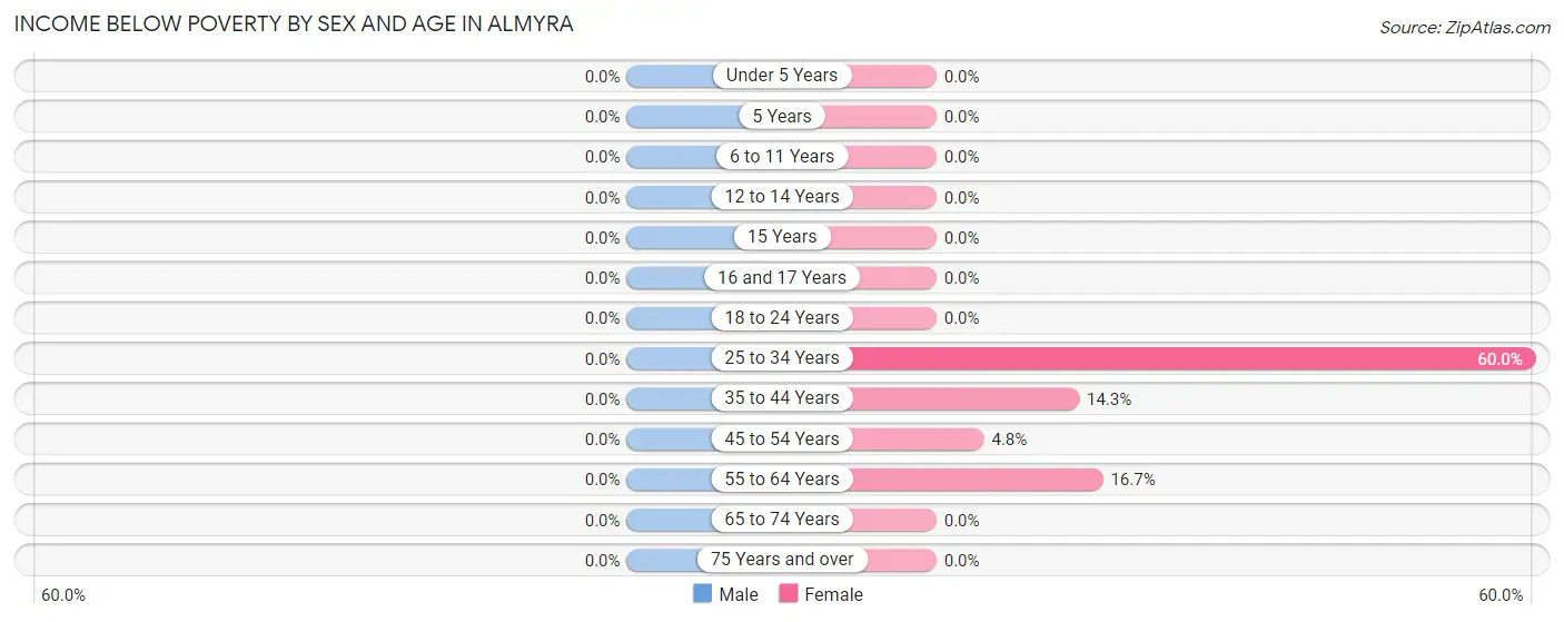 Income Below Poverty by Sex and Age in Almyra