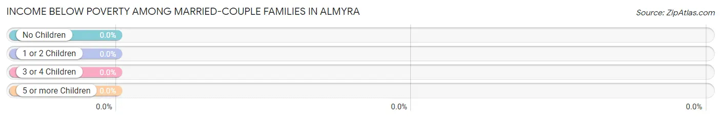 Income Below Poverty Among Married-Couple Families in Almyra