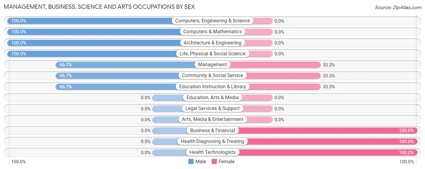 Management, Business, Science and Arts Occupations by Sex in Almyra