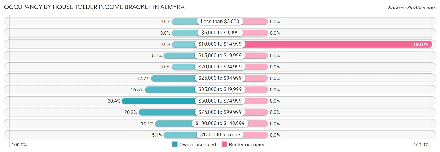 Occupancy by Householder Income Bracket in Almyra
