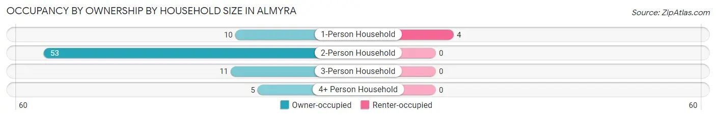 Occupancy by Ownership by Household Size in Almyra