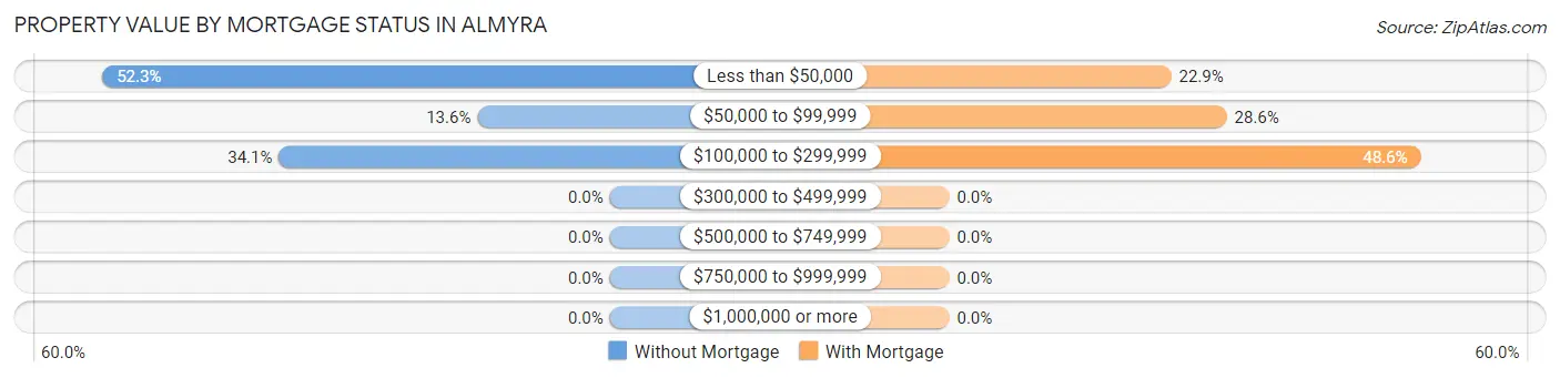Property Value by Mortgage Status in Almyra