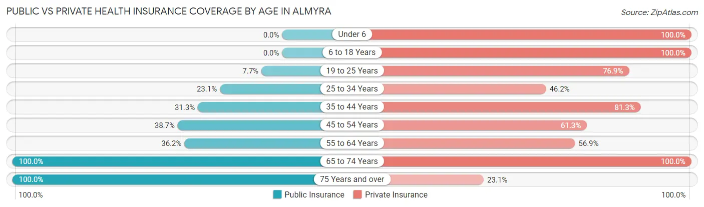 Public vs Private Health Insurance Coverage by Age in Almyra