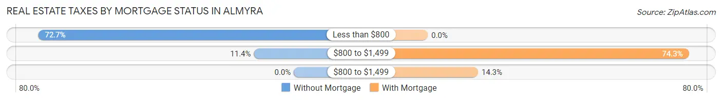 Real Estate Taxes by Mortgage Status in Almyra