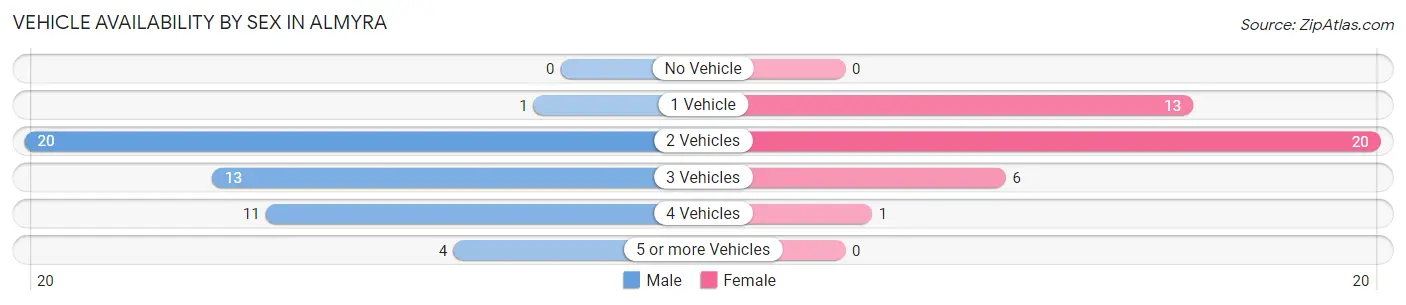 Vehicle Availability by Sex in Almyra
