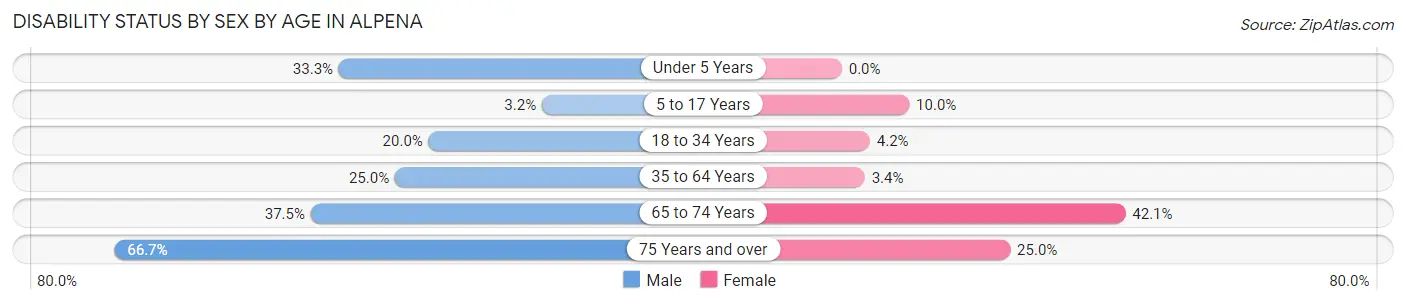 Disability Status by Sex by Age in Alpena