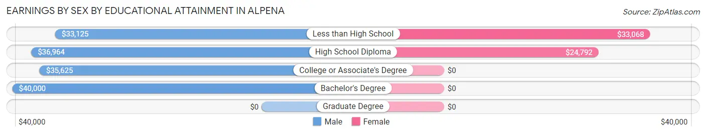 Earnings by Sex by Educational Attainment in Alpena