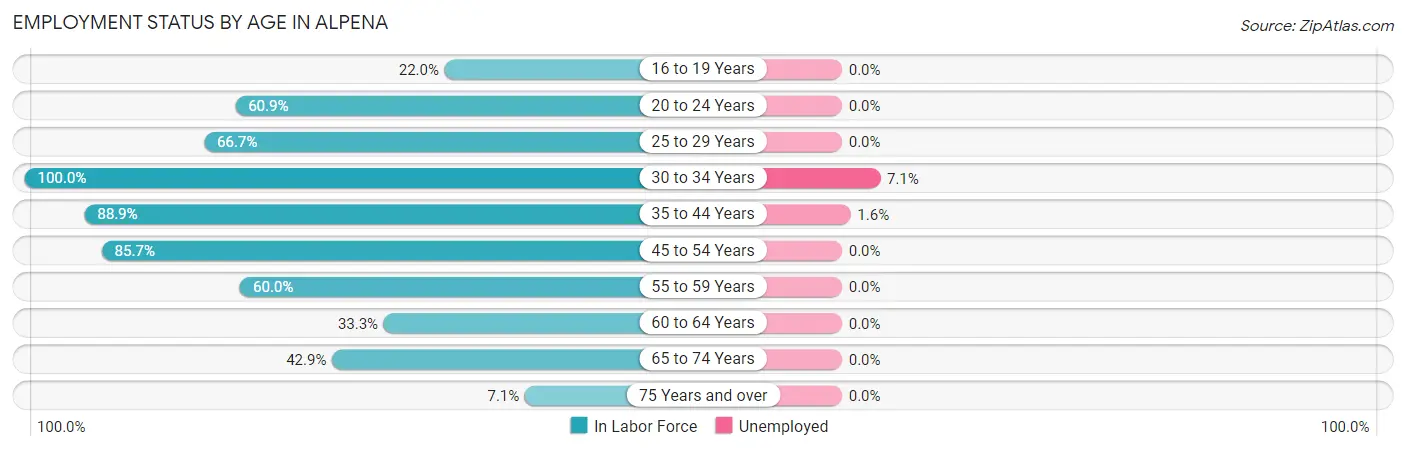 Employment Status by Age in Alpena