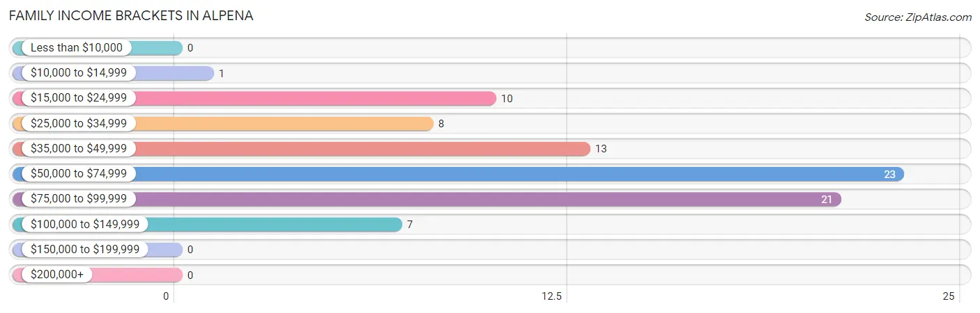 Family Income Brackets in Alpena