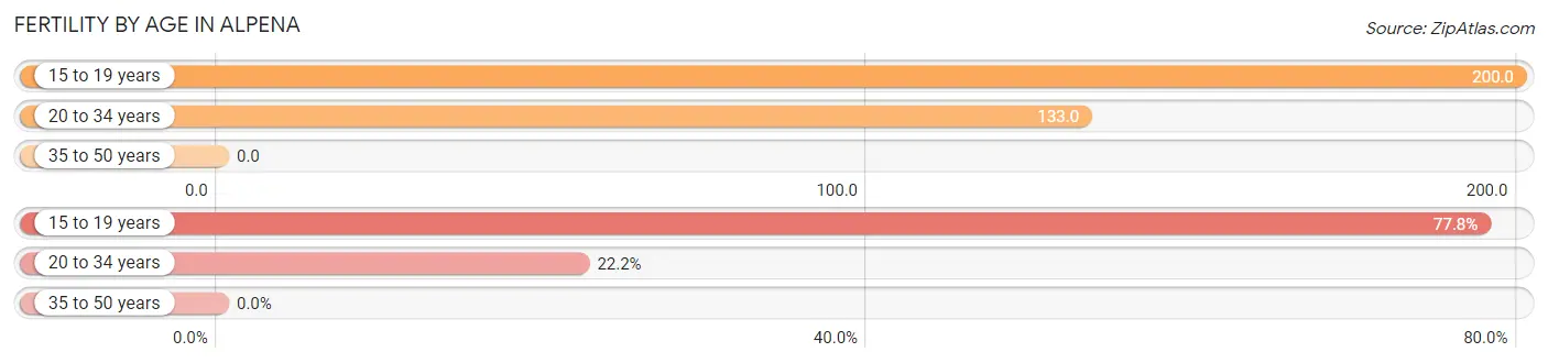 Female Fertility by Age in Alpena