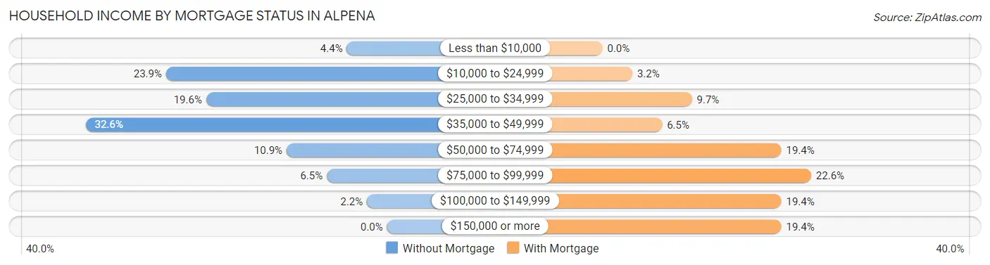 Household Income by Mortgage Status in Alpena