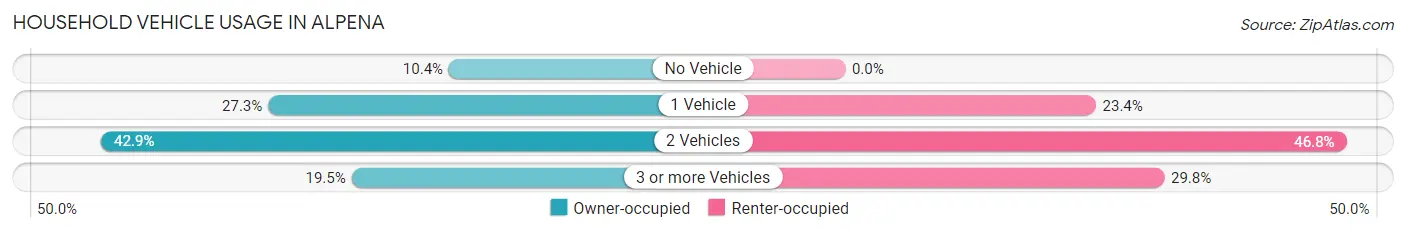 Household Vehicle Usage in Alpena