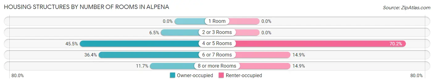 Housing Structures by Number of Rooms in Alpena