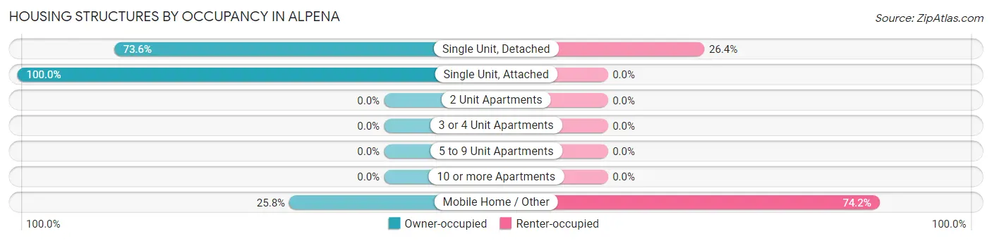 Housing Structures by Occupancy in Alpena