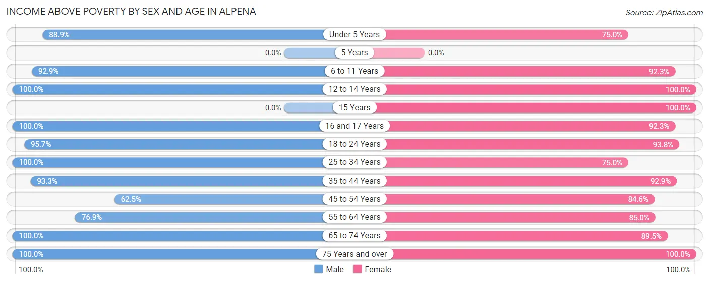 Income Above Poverty by Sex and Age in Alpena