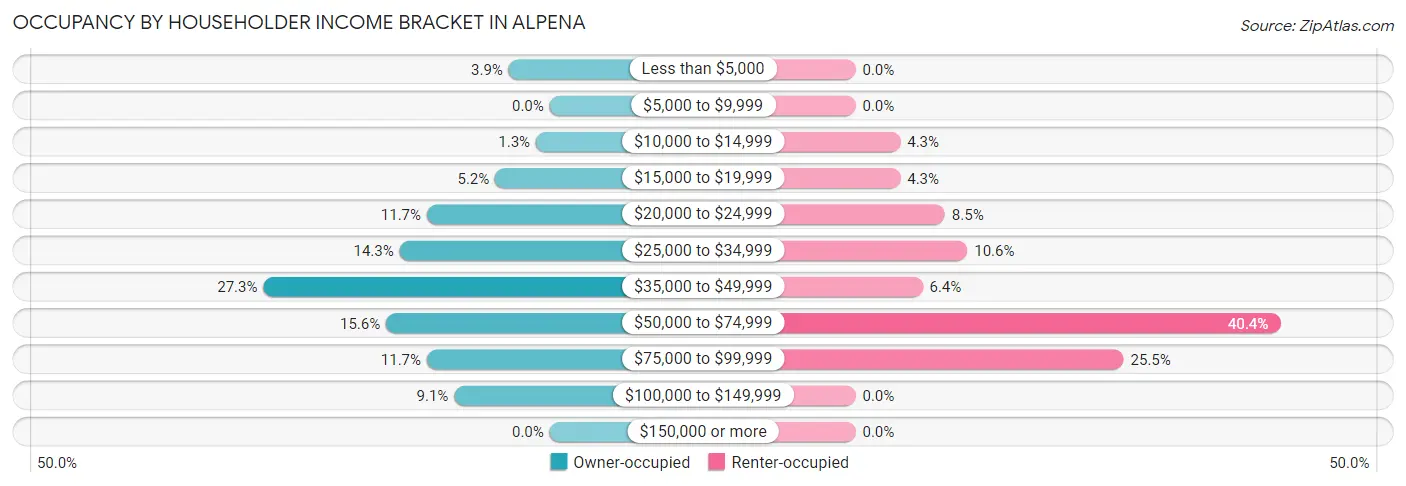 Occupancy by Householder Income Bracket in Alpena