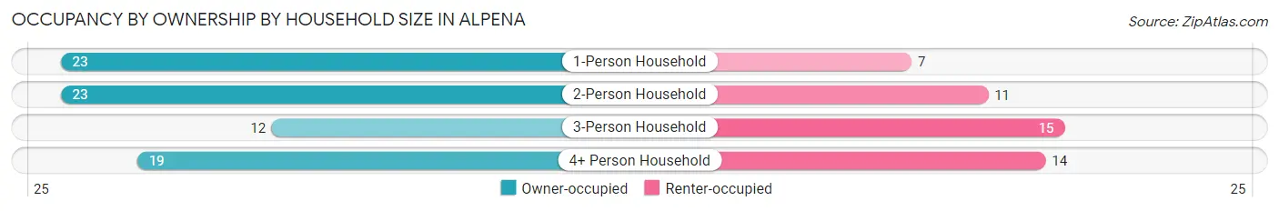 Occupancy by Ownership by Household Size in Alpena