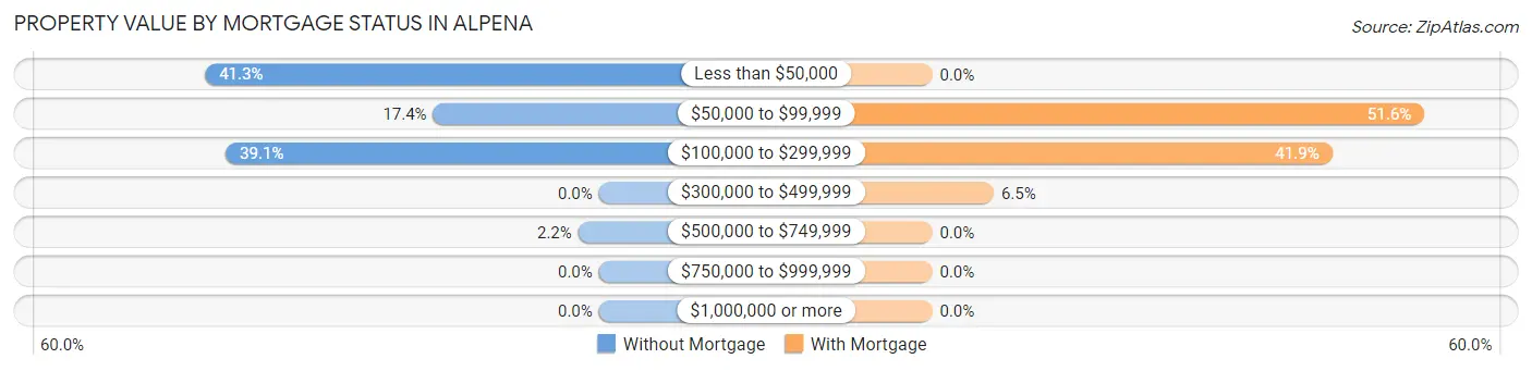 Property Value by Mortgage Status in Alpena