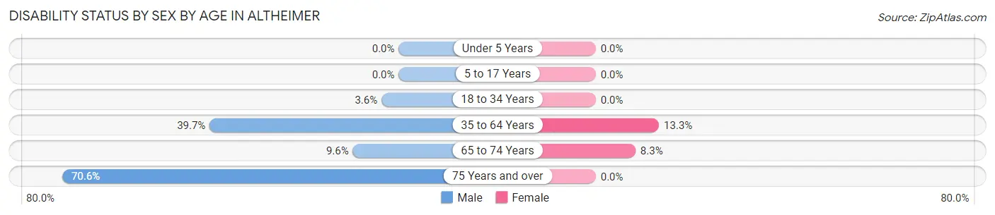 Disability Status by Sex by Age in Altheimer